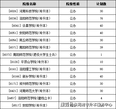 河南科技學院,洛陽師範學院,許昌學院,安陽師範學院,商丘師範學院