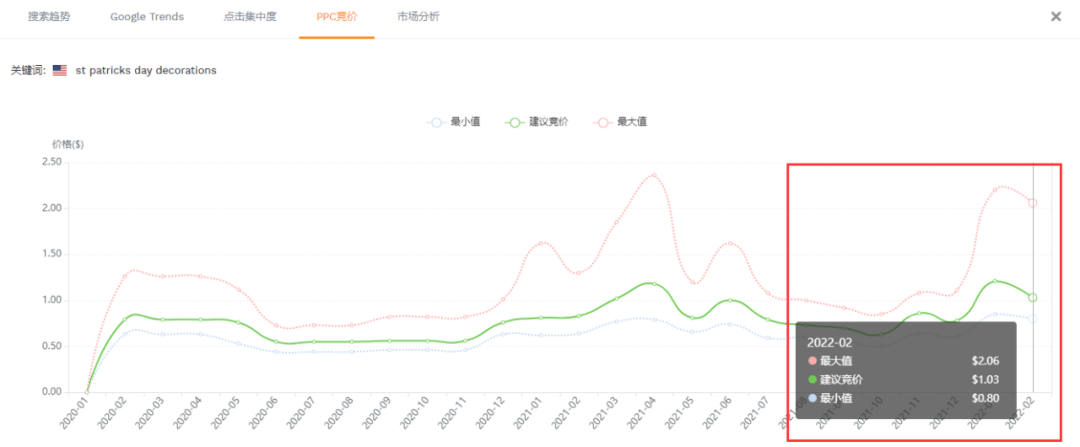 ppc竞价功能查看各关键词的竞价情况，如下图：st patricks day decorations