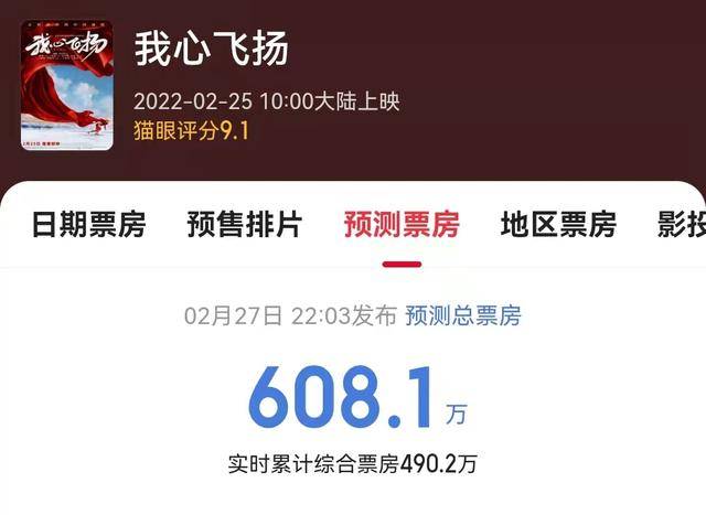 流量|《我心飞扬》单日票房跌破100万，总观看人次仅仅13万