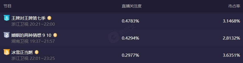 冰雪|综艺收视大比拼！《你好星期六》不如《王牌》，浙江台反超湖南台
