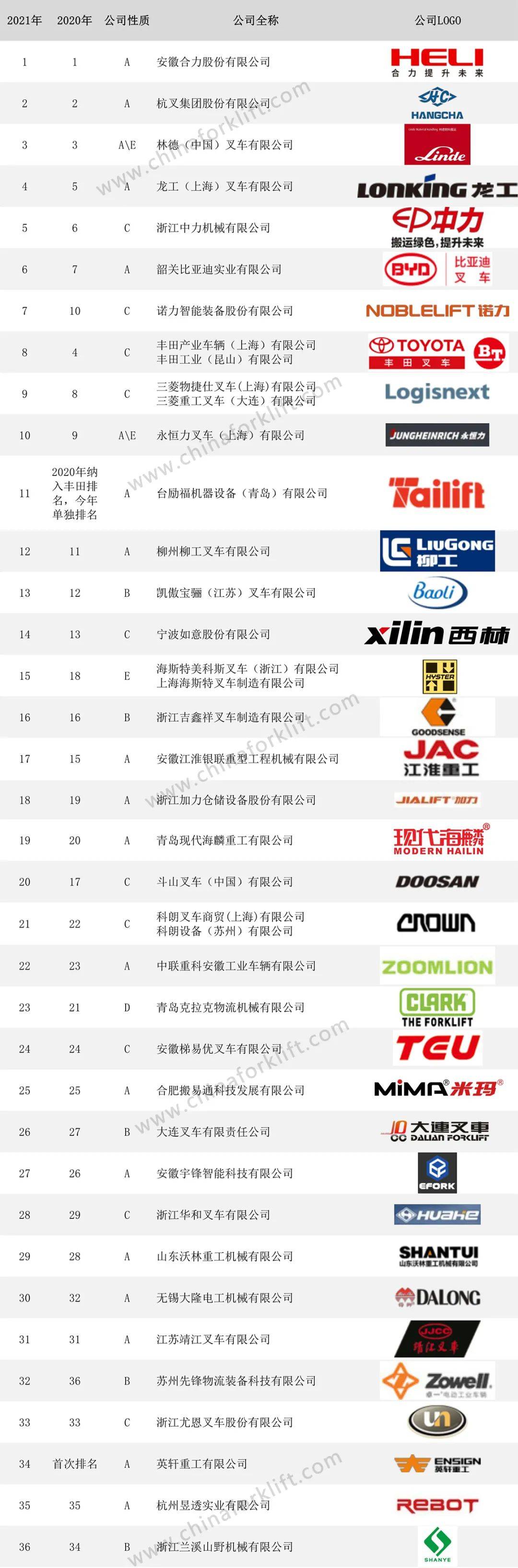 叉车销售排行_中叉网:2021年中国叉车制造商排行榜