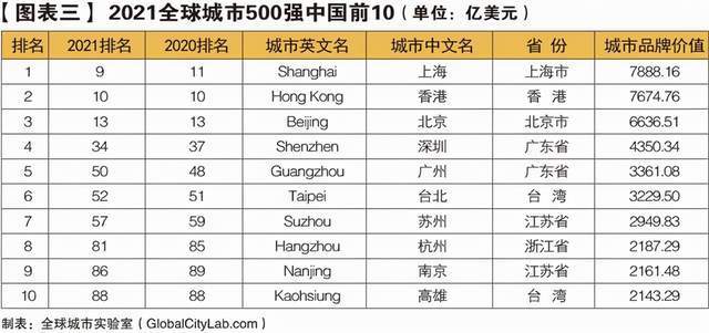 世界城市GDP排名_深圳首次跻身亚洲“四大一线城市”,GDP总量位居世界城市前十名