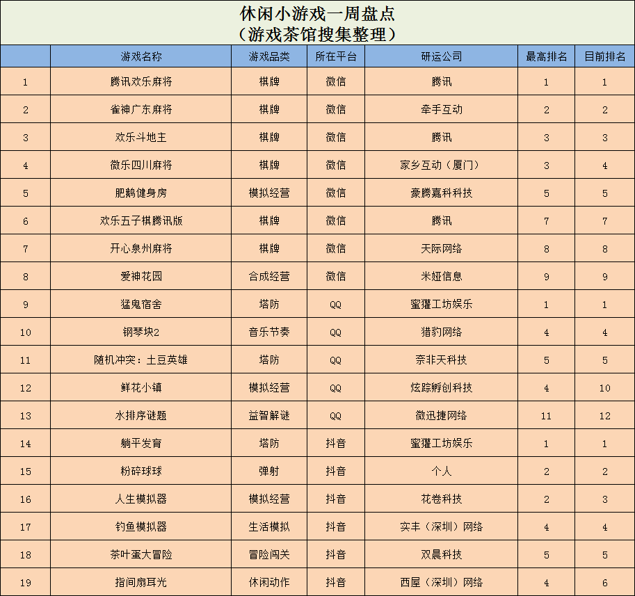 健身房|《躺平发育》再次双榜登顶，《肥鹅健身房》稳坐TOP5 | 休闲新游周报