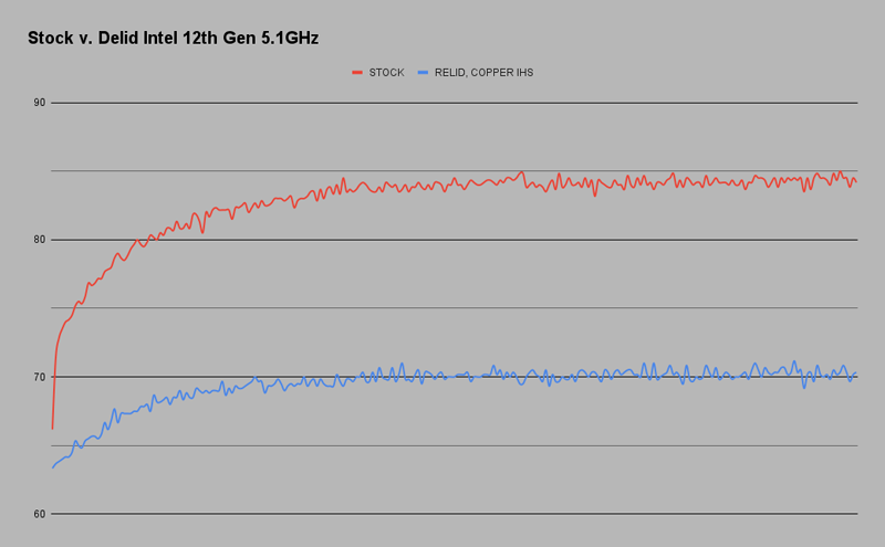 影响|Intel 12代酷睿换上纯铜散热顶盖：温度骤降15℃