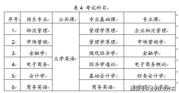 湖南工商大学2022年专升本考试科目(一)普通计划和脱贫家庭毕业生计划