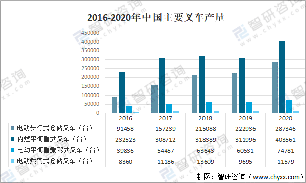 2021年中國叉車行業現狀及趨勢分析電動化加速明顯圖