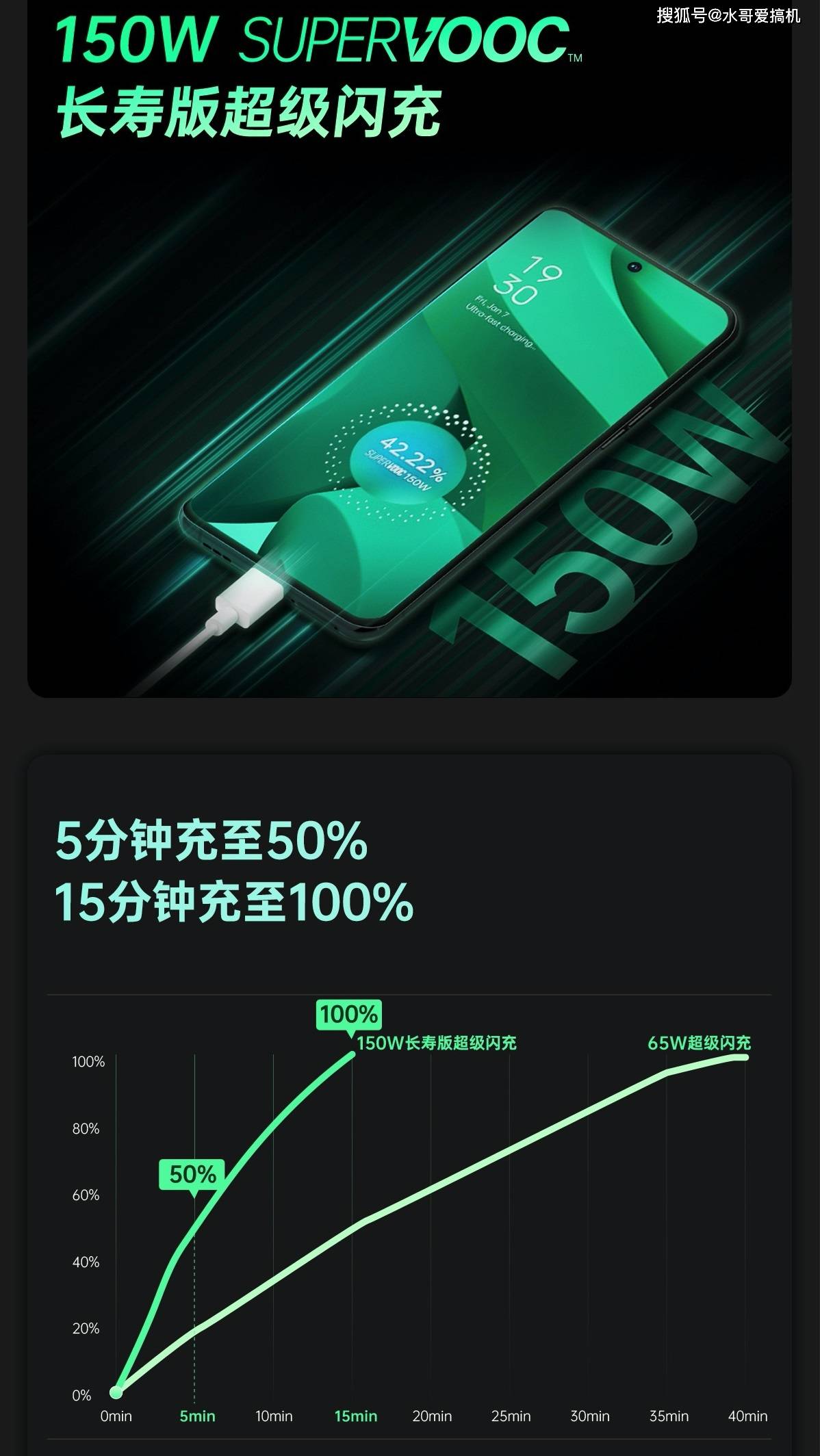 realme是最先发海报的,150瓦充电5分钟可以充至