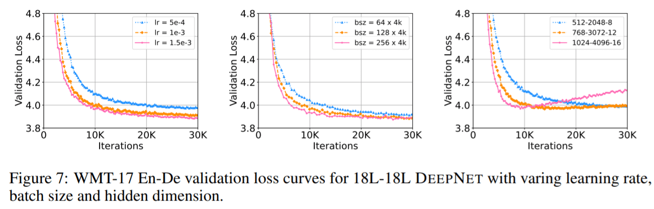 解决Transformer训练难题，微软研究院把Transformer干到了1000层