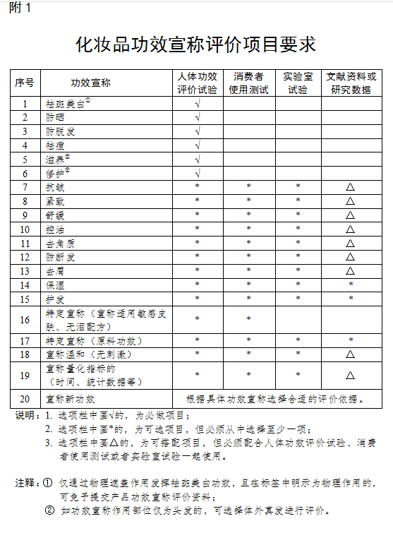 原料备案申报率近90%，“保湿”功效如何破内卷？
