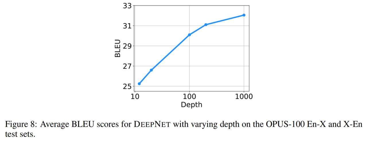 解决Transformer训练难题，微软研究院把Transformer干到了1000层