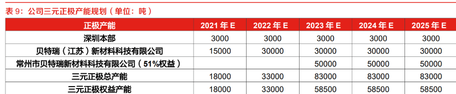 北交所市值排名位居榜首,貝特瑞:高鎳三元有望成為新的亮點_公司_負極