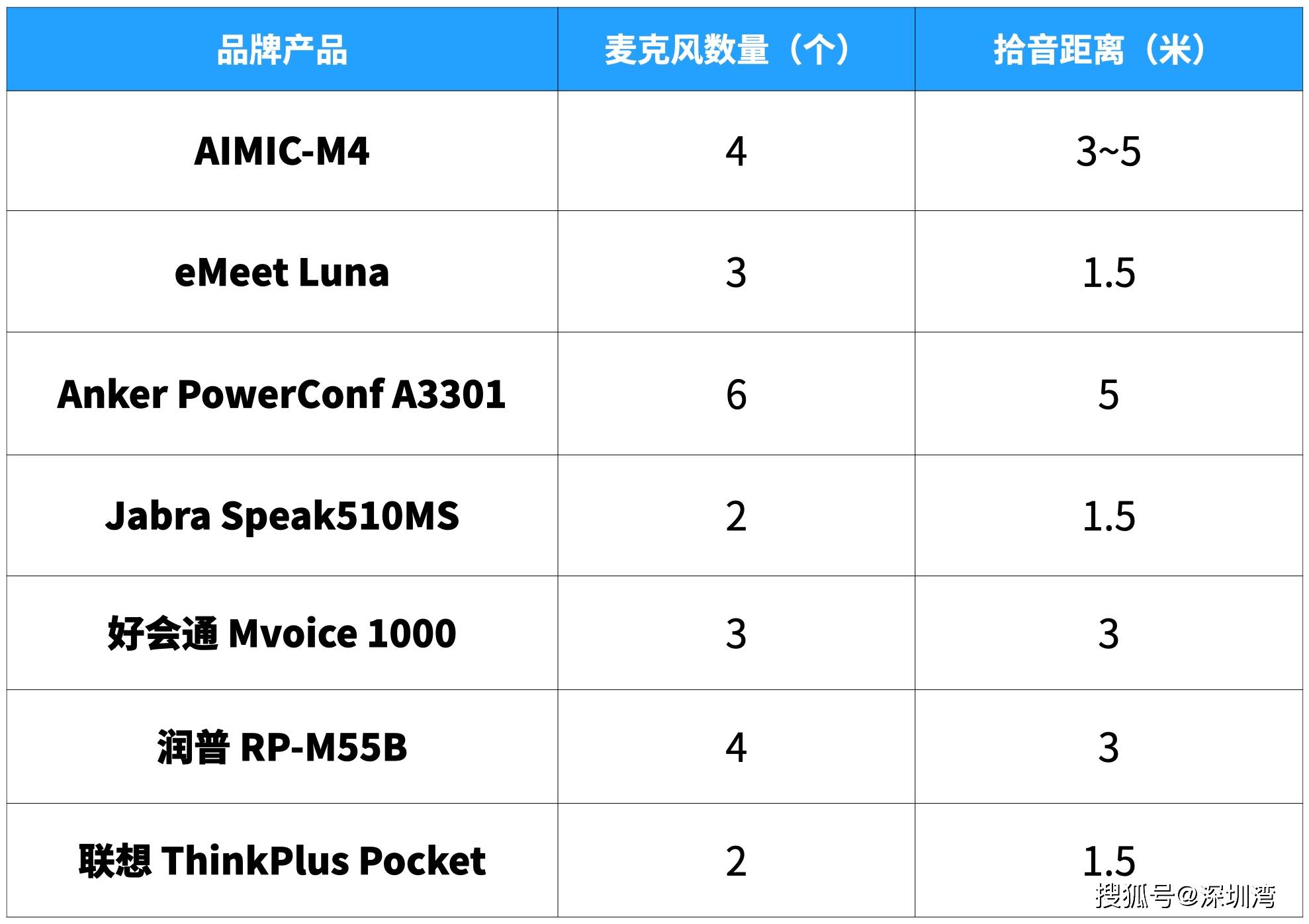 麦克风|思必驰新一代会议麦克风音箱评测：全向拾音，深度降噪，模样也好看