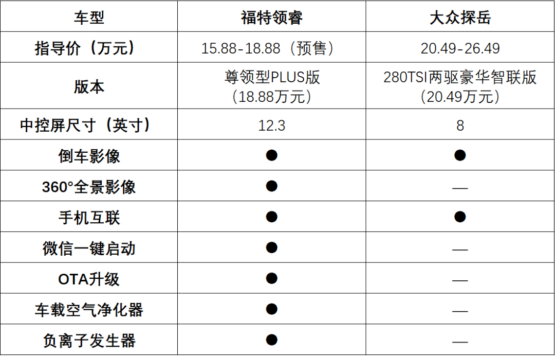 欧美suv再发力大众探岳突围黑马福特领睿破局而上