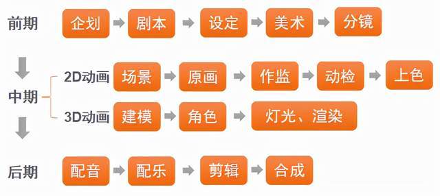 「乾貨」mg動畫製作的流程詳解,建議收藏_文案_畫面_的設計