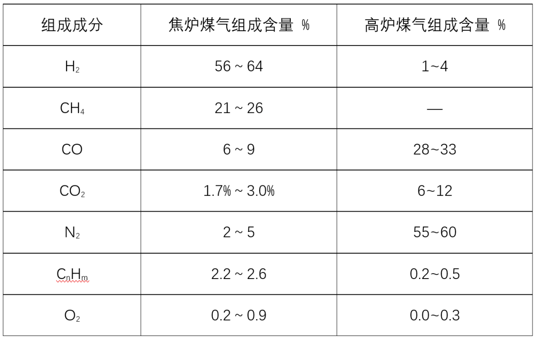 焦炉煤气与高炉煤气的区别