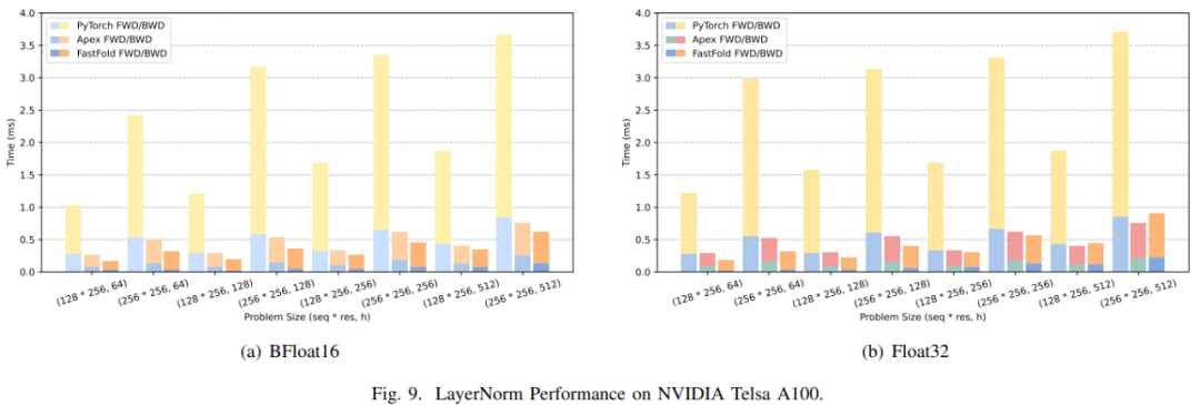 512块A100，AlphaFold训练时间压缩至67小时：尤洋团队FastFold上线