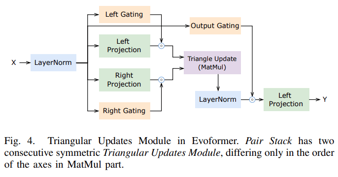 512块A100，AlphaFold训练时间压缩至67小时：尤洋团队FastFold上线