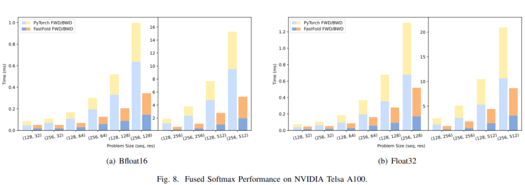 512块A100，AlphaFold训练时间压缩至67小时：尤洋团队FastFold上线