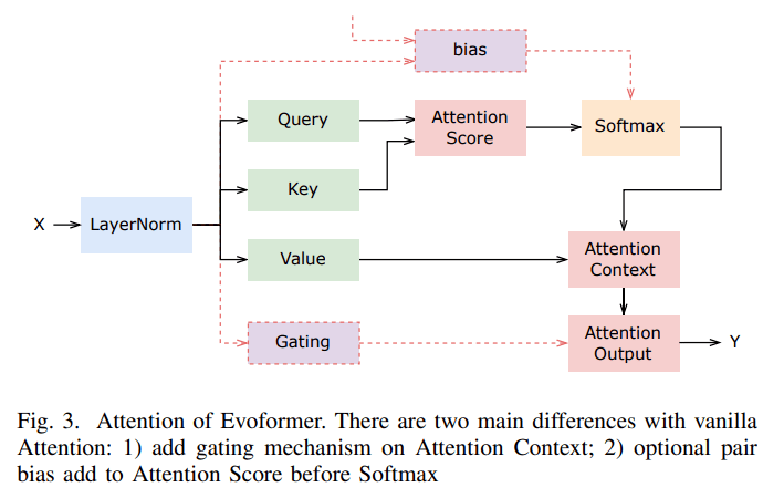 512块A100，AlphaFold训练时间压缩至67小时：尤洋团队FastFold上线