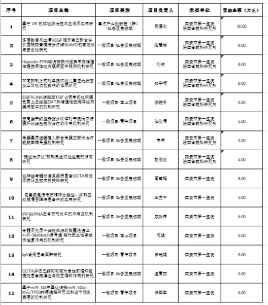 自然科学|西安市第一医院获批15项陕西省2022年科研项目