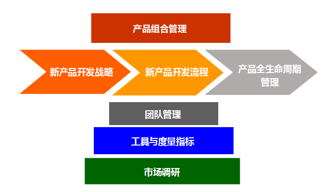 精心設計的課程體系,涵蓋產品管理7大知識領域;·全職講師全天候