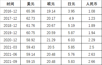 The RMB exchange Rate Trend Will Be More Stable and Resilient
