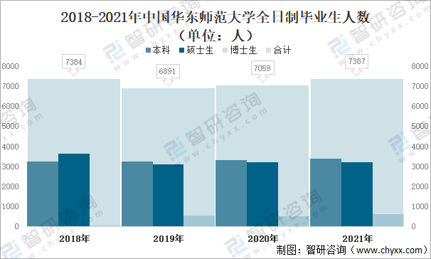 智研咨询整理2021年中国华东师范大学全日制毕业生就业率为96