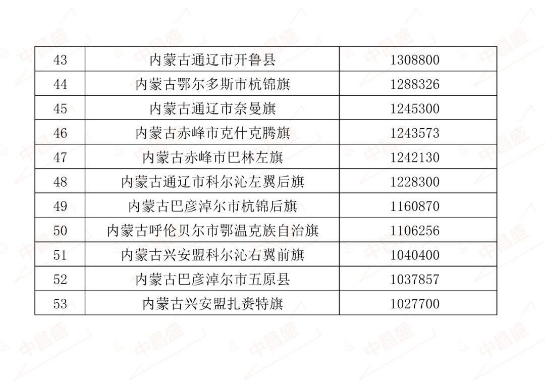 呼和浩特gdp是什么_内蒙古12盟市2021年GDP排名—呼和浩特总量第三,首位度倒数第三