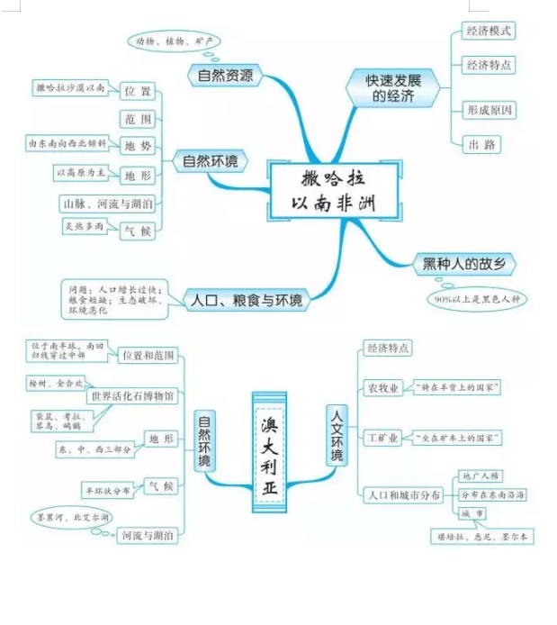 地理七八年級知識點思維導圖