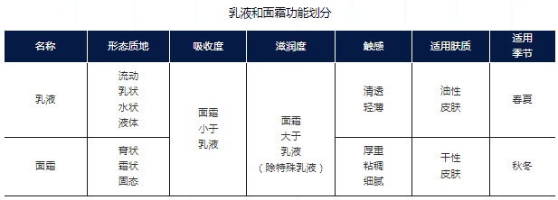 产品乳液面霜还不知道用哪个，不同肤质护肤指南抢先看！