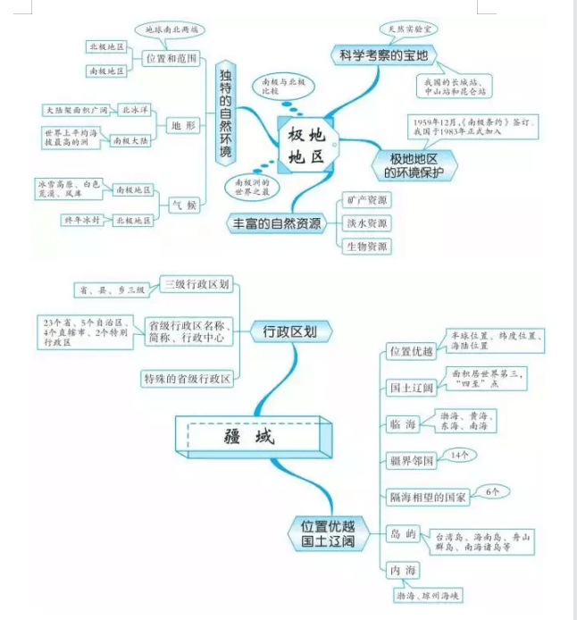 地理七八年級知識點思維導圖