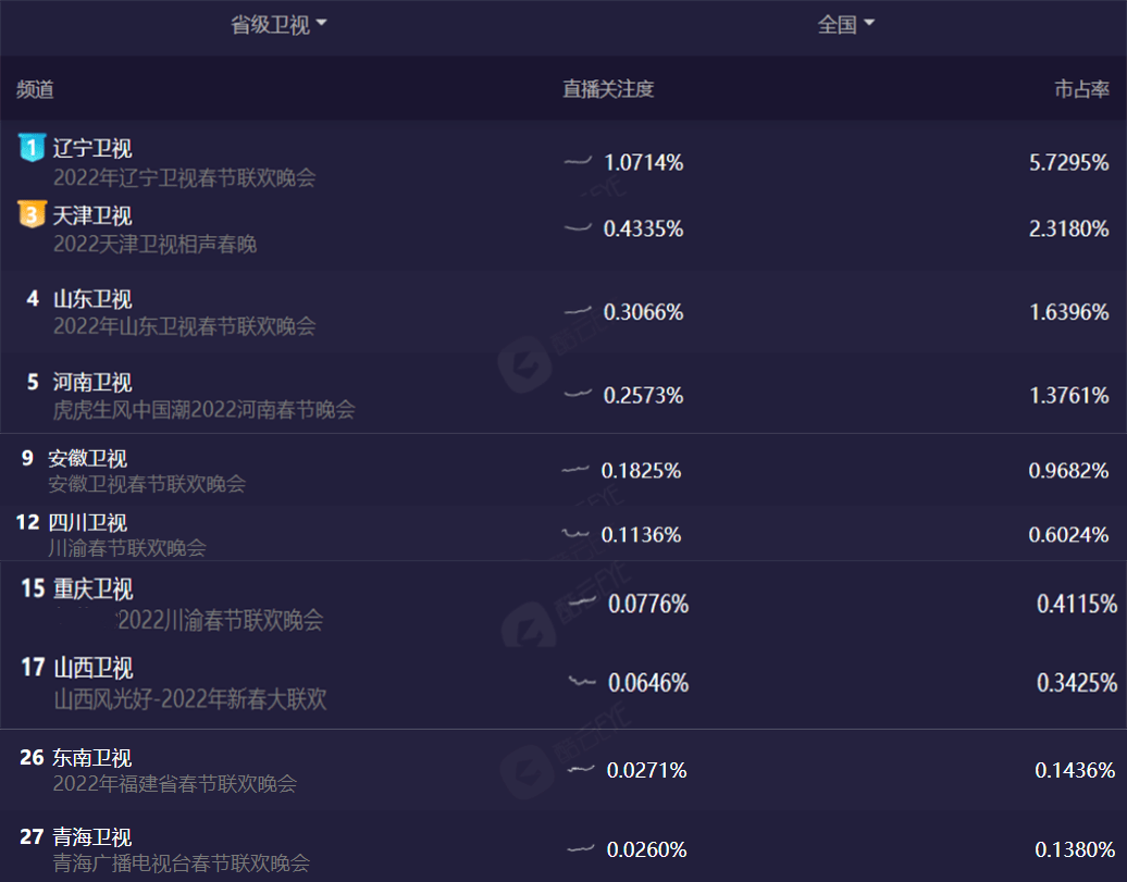 卫视|卫视春晚收视大战：辽宁夺冠，天津第二，河南第四，喜剧仍是王牌！