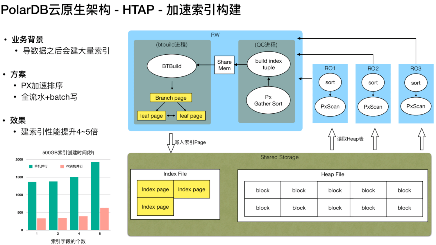 PolarDB for PostgreSQL 内核解读 ：HTAP架构介绍_存储_节点_处理