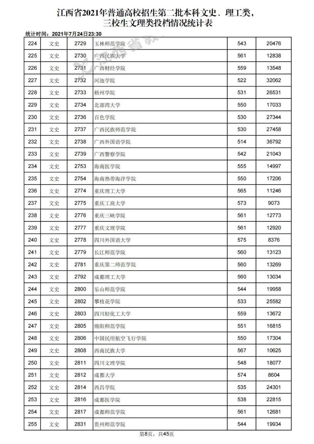 2021江西二本院校錄取投檔線彙總2022高考志願填報參考