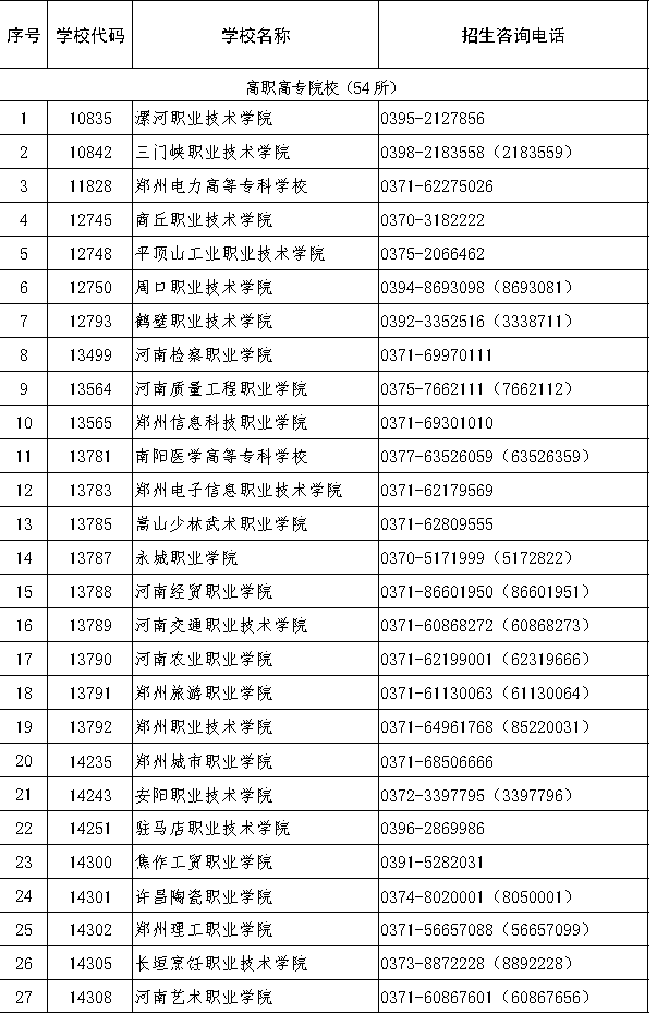 名單發佈105所院校招生2022年河南高職單招3月24日填報志願