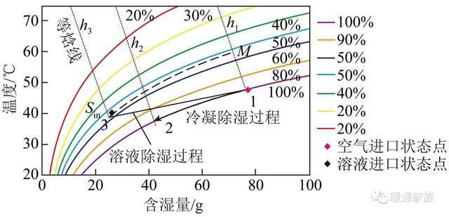 焓溼圖有什麼用又該如何使用暖通總工30分鐘學懂焓溼圖