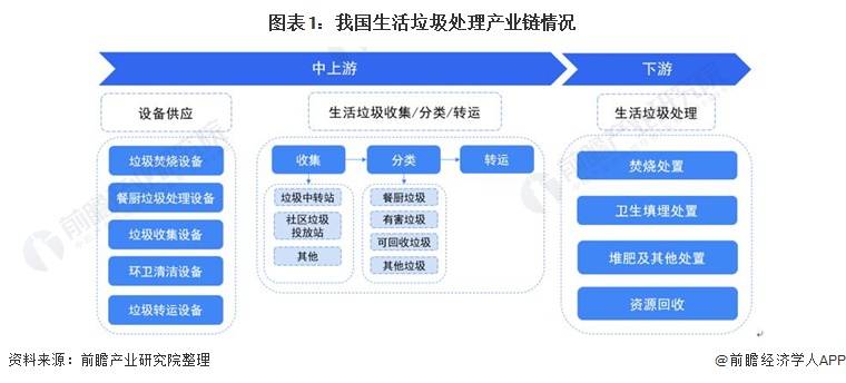 预见2022：《2022年中国生活垃圾处理行业全景图谱》(附市场现状和发展趋势等)