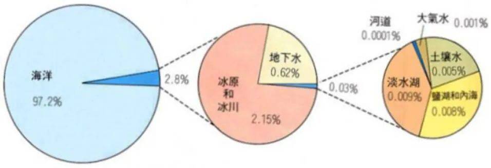 节约用水的扇形统计图图片