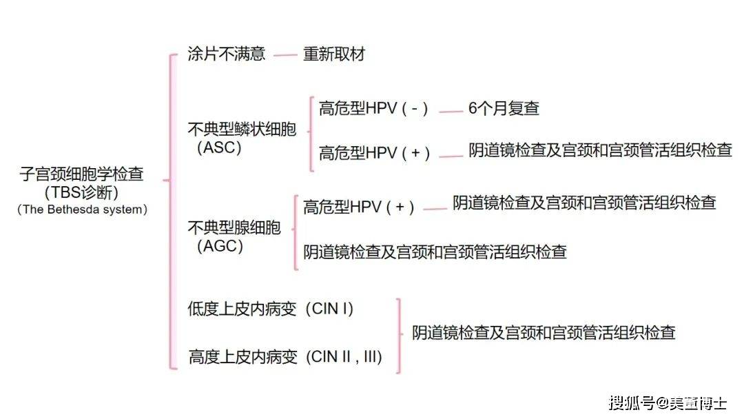 上海永远幸妇科医院刘颖医生关爱女神健康从宫颈开始