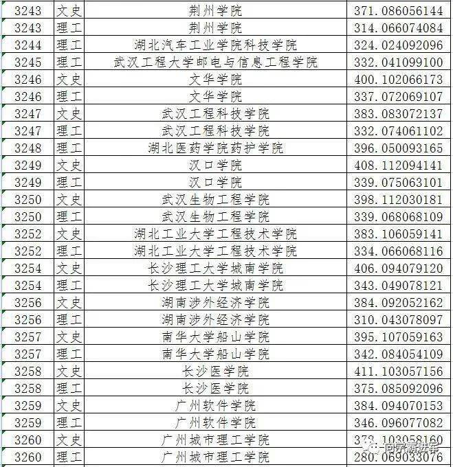 2021黑龍江二本a段院校錄取投檔線彙總2022高考志願填報參考