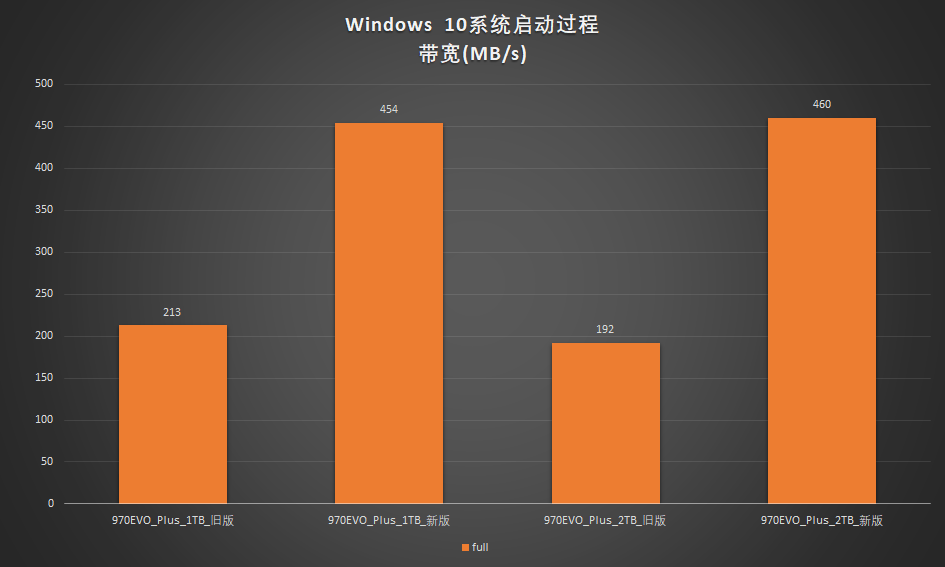 新技術回饋經典產品三星970evoplus深度對比測試