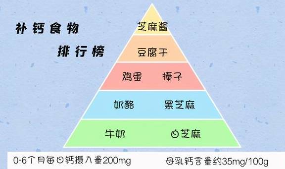 需求|你真的把钙补够了吗？孕期每日钙需求参考量，附补钙食物排行榜