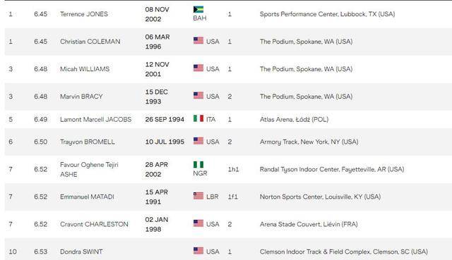 原创男子60米赛季前十奥运冠军6秒49排名第五苏炳添未首秀