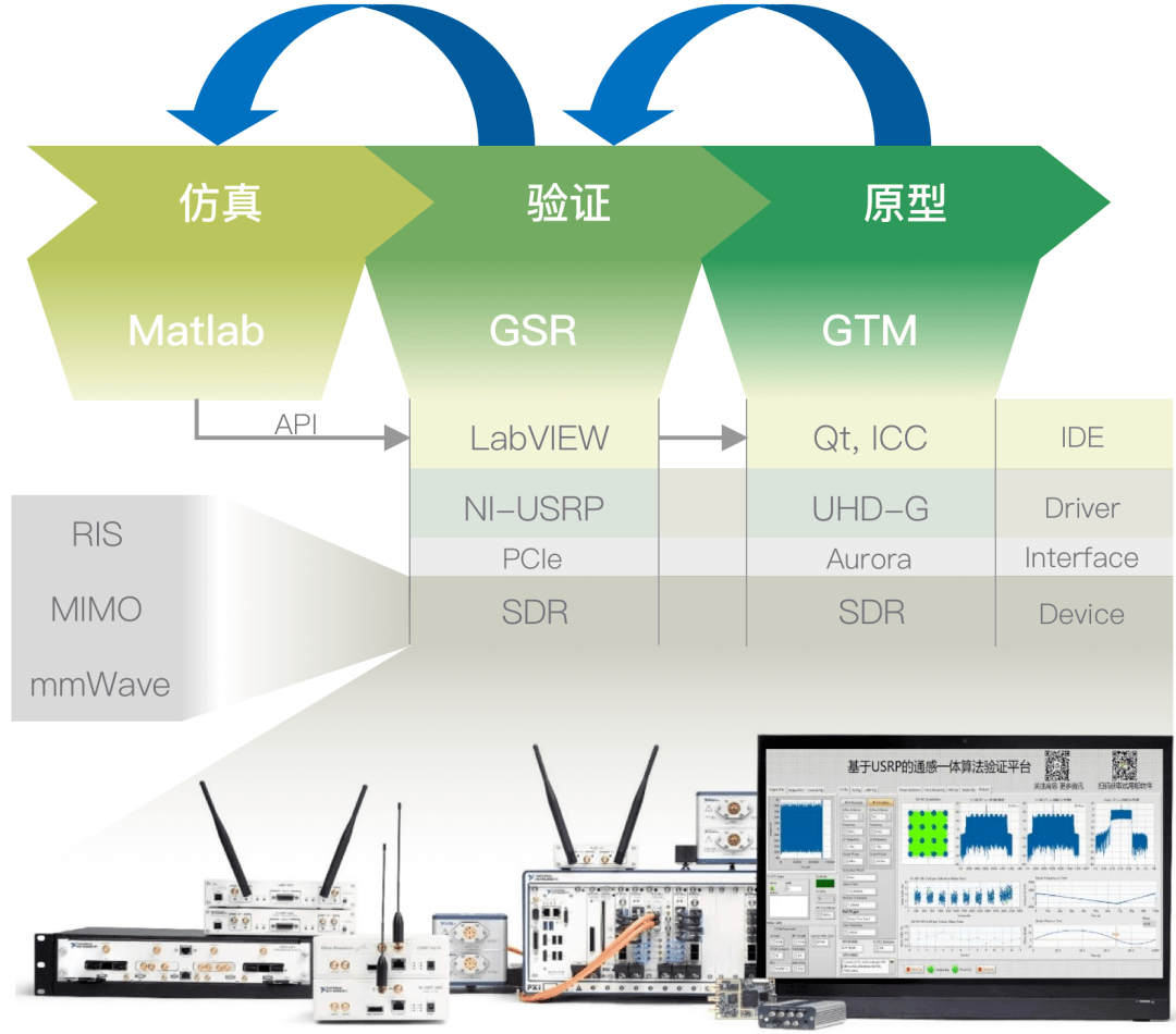 更高效的sdr工具鏈6g物理層核心要素科研平臺