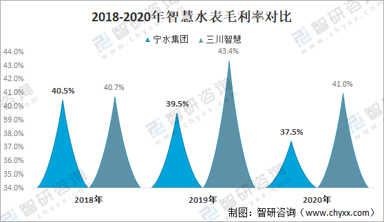 2021年中国智能水表龙头企业对比分析：宁水集bob手机版网页团vs三川智慧(图9)