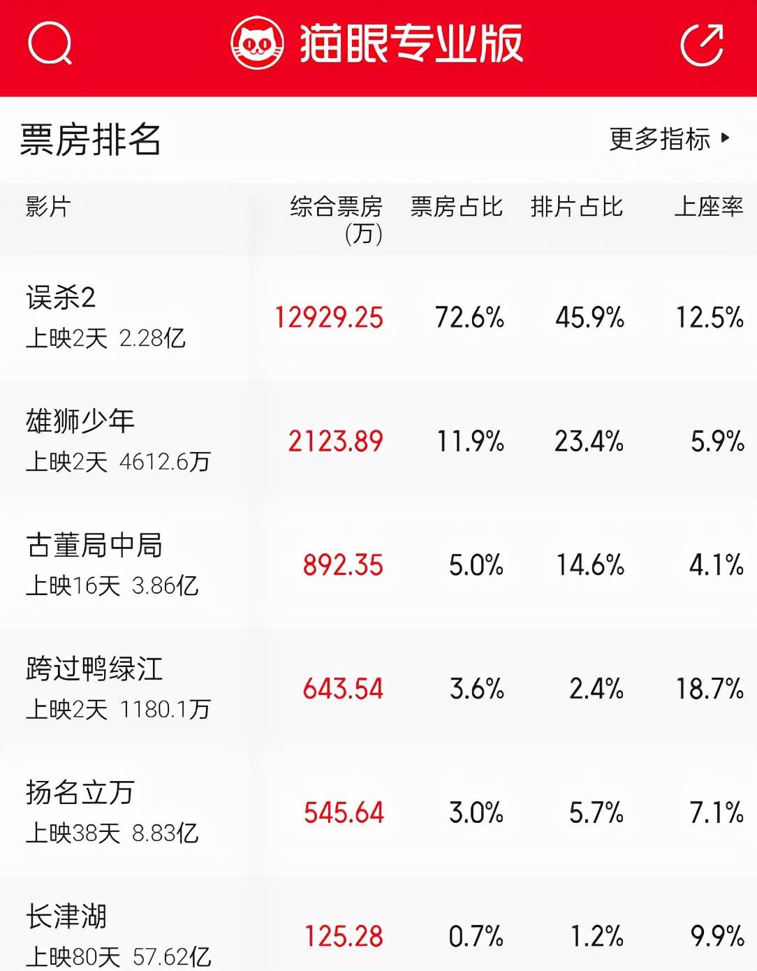 哪吒|两天票房4600万！豆瓣8.3分的《雄狮少年》票房为何没大爆？！