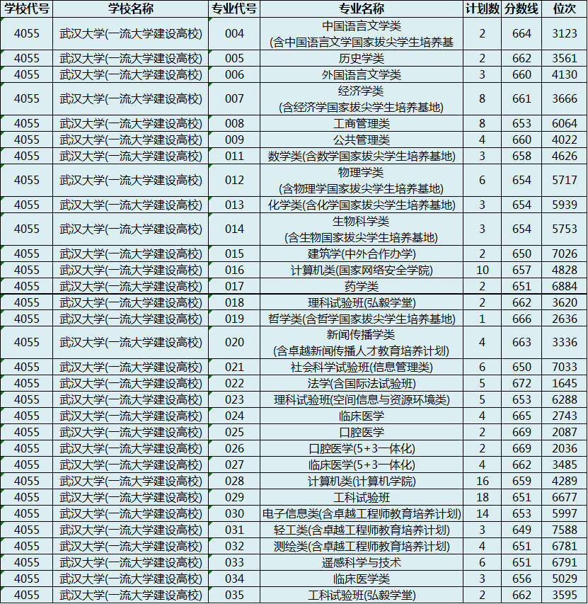 華中科技大學山東大學中國海洋大學湖南大學中南大學重慶大學電子科技