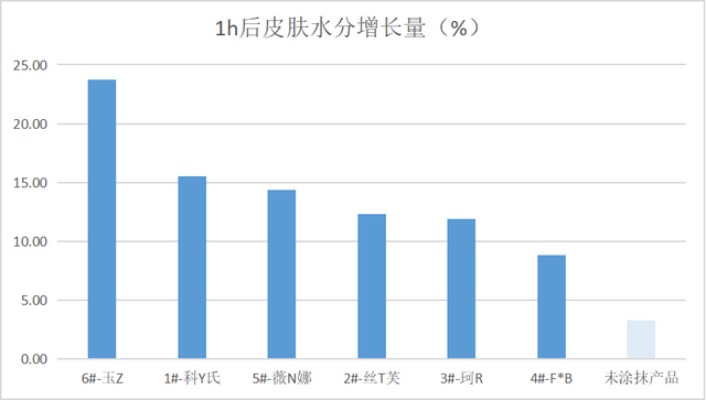 急救热销面霜测评：科Y氏、丝T芙、珂R、薇N娜、玉Z、急救M人