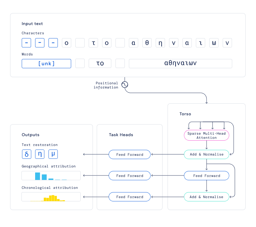 Ithaca|预测过去？DeepMind用AI复原古希腊铭文，登Nature封面