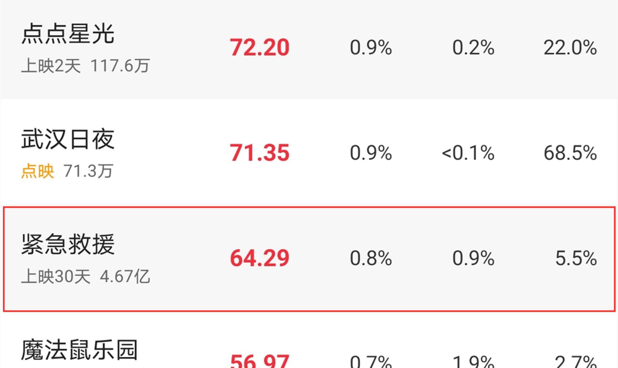 林超贤|离下映仅剩1天，日票房才64万，这部投资7亿的大片彻底凉了